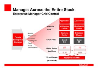 Manage: Across the Entire Stack
Enterprise Manager Grid Control

                                              Application       Application


                             Software         Middleware        Middleware
                                                Cluster           Cluster
                             stack
                                                            …
             Monitor                          Database          Database
             Administer                        Cluster           Cluster
  Oracle     Provision
Enterprise   Live Migrate
                             Linux / OEL        Guest             Guest
 Manager     Patch
                                                 OS                OS

             Track
             configuration
                             Guest Virtual
                              Machines
                                                            …


                             Virtual Server       Hypervisor/VMM
                             (Oracle VM)
 