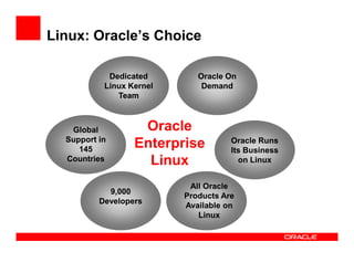 Linux: Oracle’s Choice

            Dedicated        Oracle On
           Linux Kernel       Demand
              Team



   Global          Oracle
  Support in
     145
                  Enterprise         Oracle Runs
                                     Its Business
  Countries         Linux              on Linux


                           All Oracle
            9,000
                          Products Are
          Developers
                          Available on
                             Linux
 