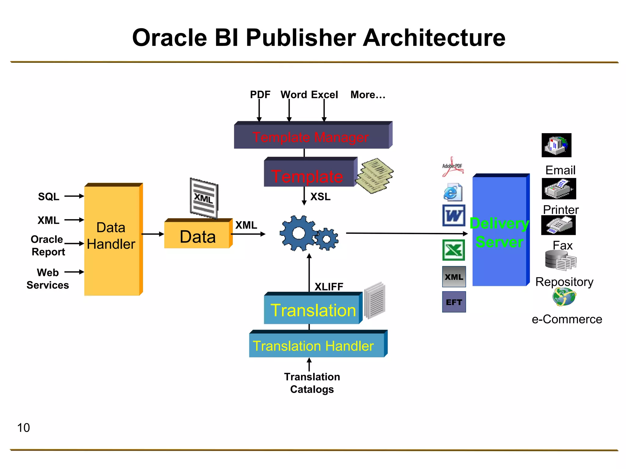 10 
Oracle BI Publisher Architecture 
Delivery 
PDF Word Excel More… 
XSL 
Data Server 
SQL 
XML 
Oracle 
Report 
Web 
Services 
Template 
XLIFF 
Translation 
XML 
Translation 
Catalogs 
Data 
Handler 
Template Manager 
Translation Handler 
XML 
EFT 
Email 
Printer 
Fax 
Repository 
e-Commerce 
 