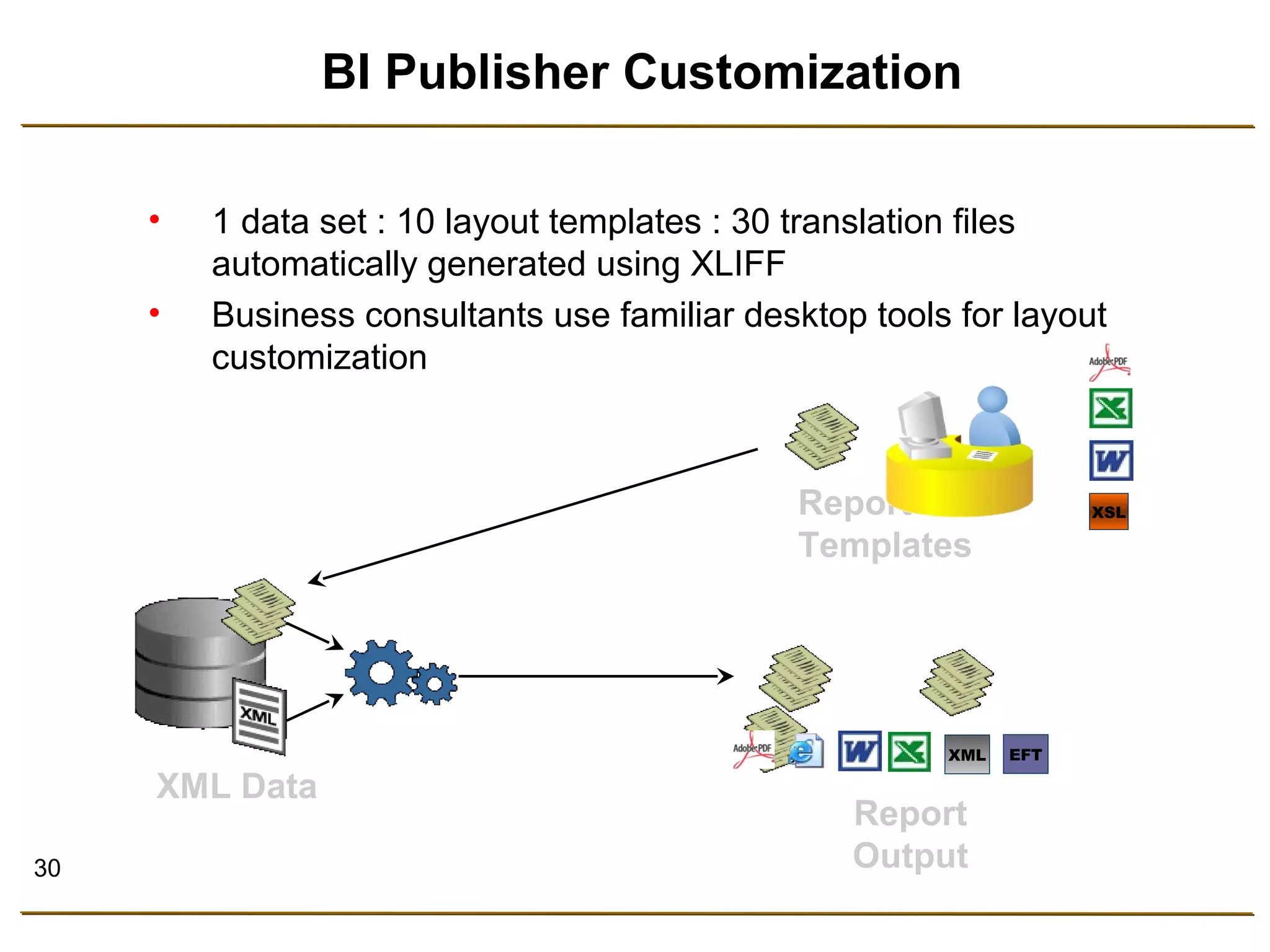 30 
BI Publisher Customization 
• 1 data set : 10 layout templates : 30 translation files 
automatically generated using XLIFF 
• Business consultants use familiar desktop tools for layout 
customization 
Report 
Templates 
XML Data 
Report 
Output 
XSL 
XML EFT 
 