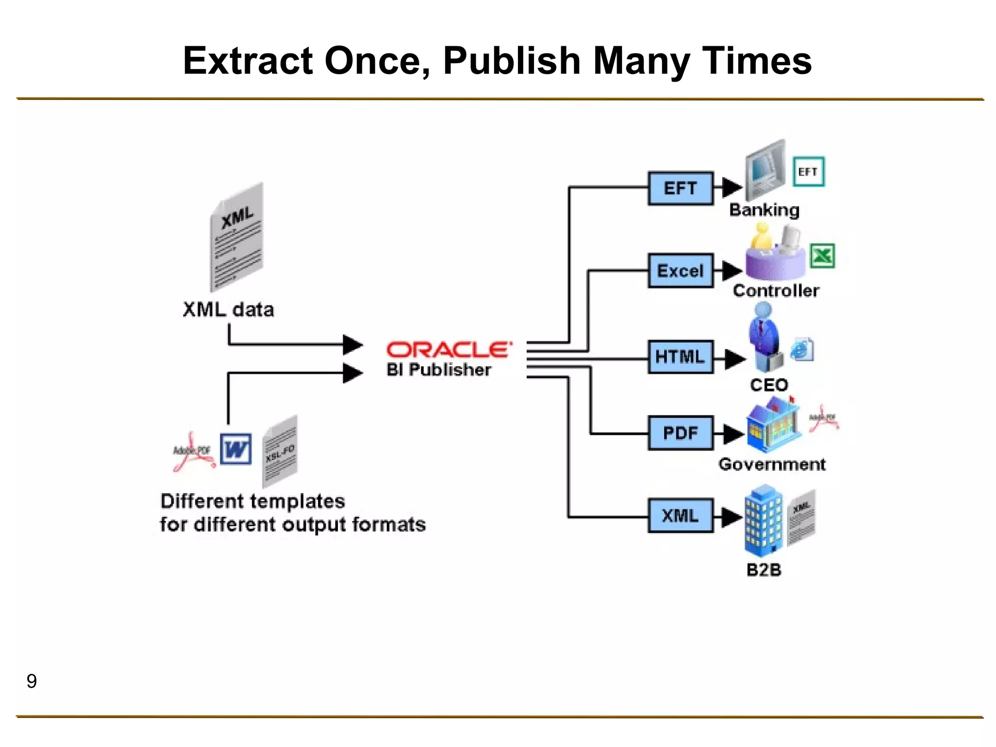9 
Extract Once, Publish Many Times 
 