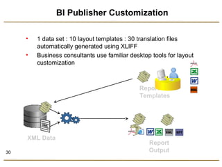 30 
BI Publisher Customization 
• 1 data set : 10 layout templates : 30 translation files 
automatically generated using XLIFF 
• Business consultants use familiar desktop tools for layout 
customization 
Report 
Templates 
XML Data 
Report 
Output 
XSL 
XML EFT 
 