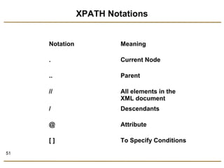 51 
XPATH Notations 
Notation Meaning 
. Current Node 
.. Parent 
// All elements in the 
XML document 
/ Descendants 
@ Attribute 
[ ] To Specify Conditions 
 