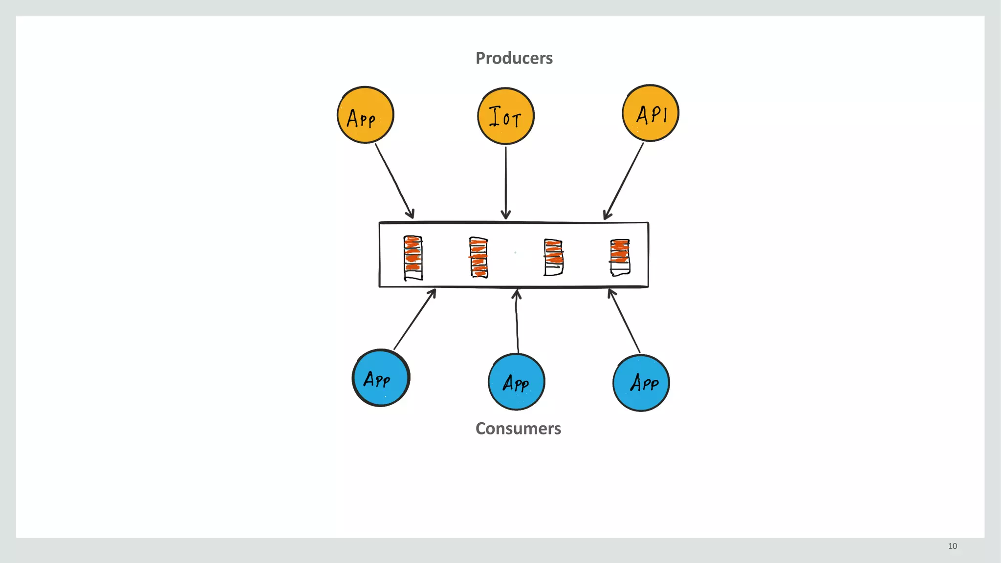 10
Producers
Consumers
 