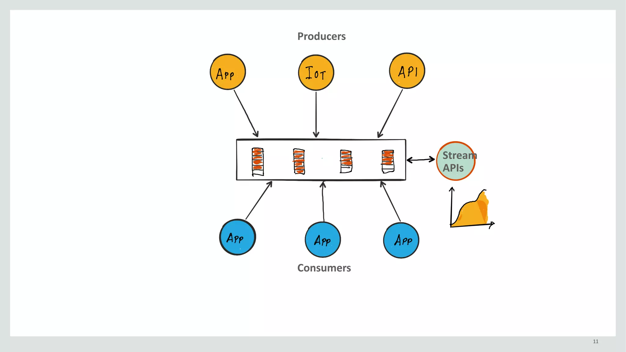 11
Producers
Consumers
Stream	
APIs
 