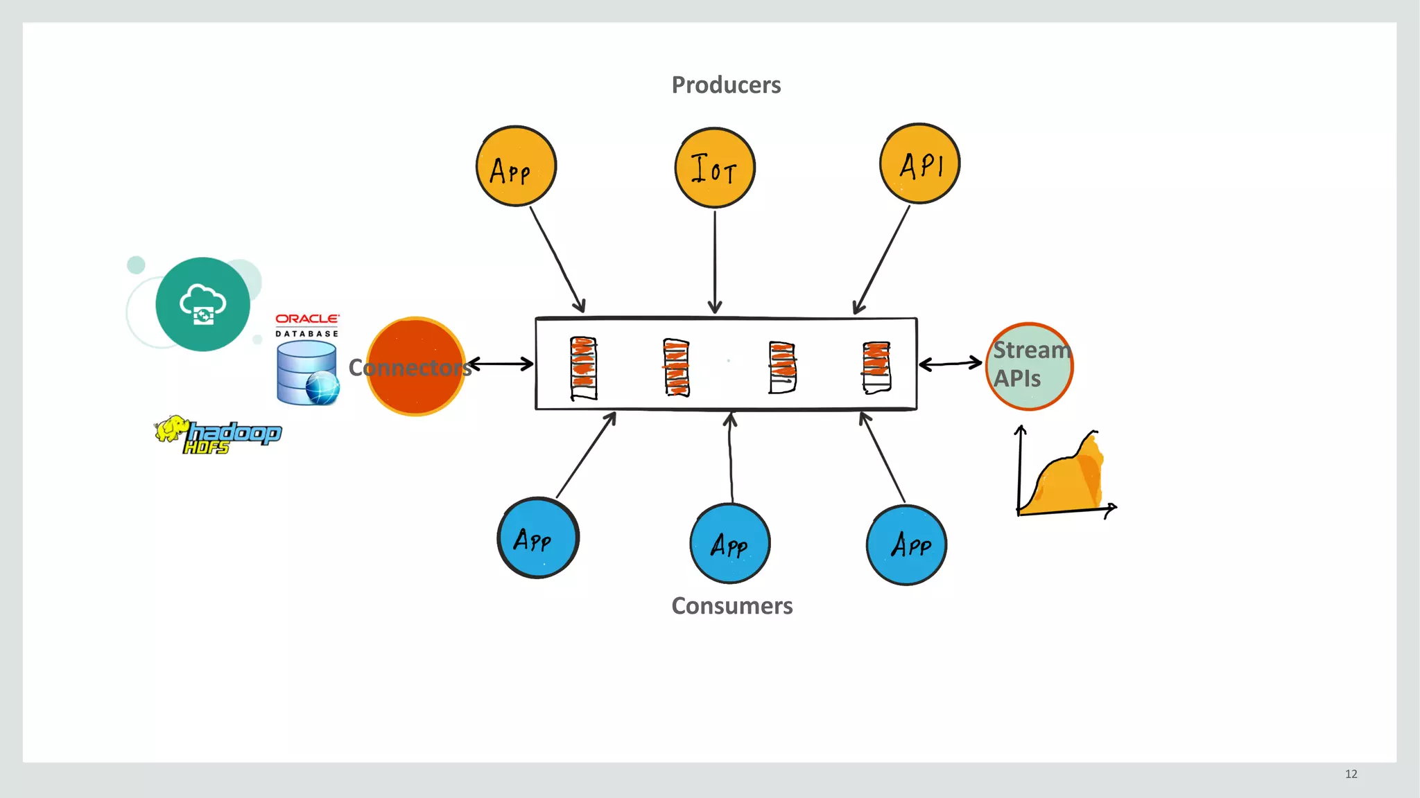 12
Producers
Stream	
APIsConnectors
Consumers
 