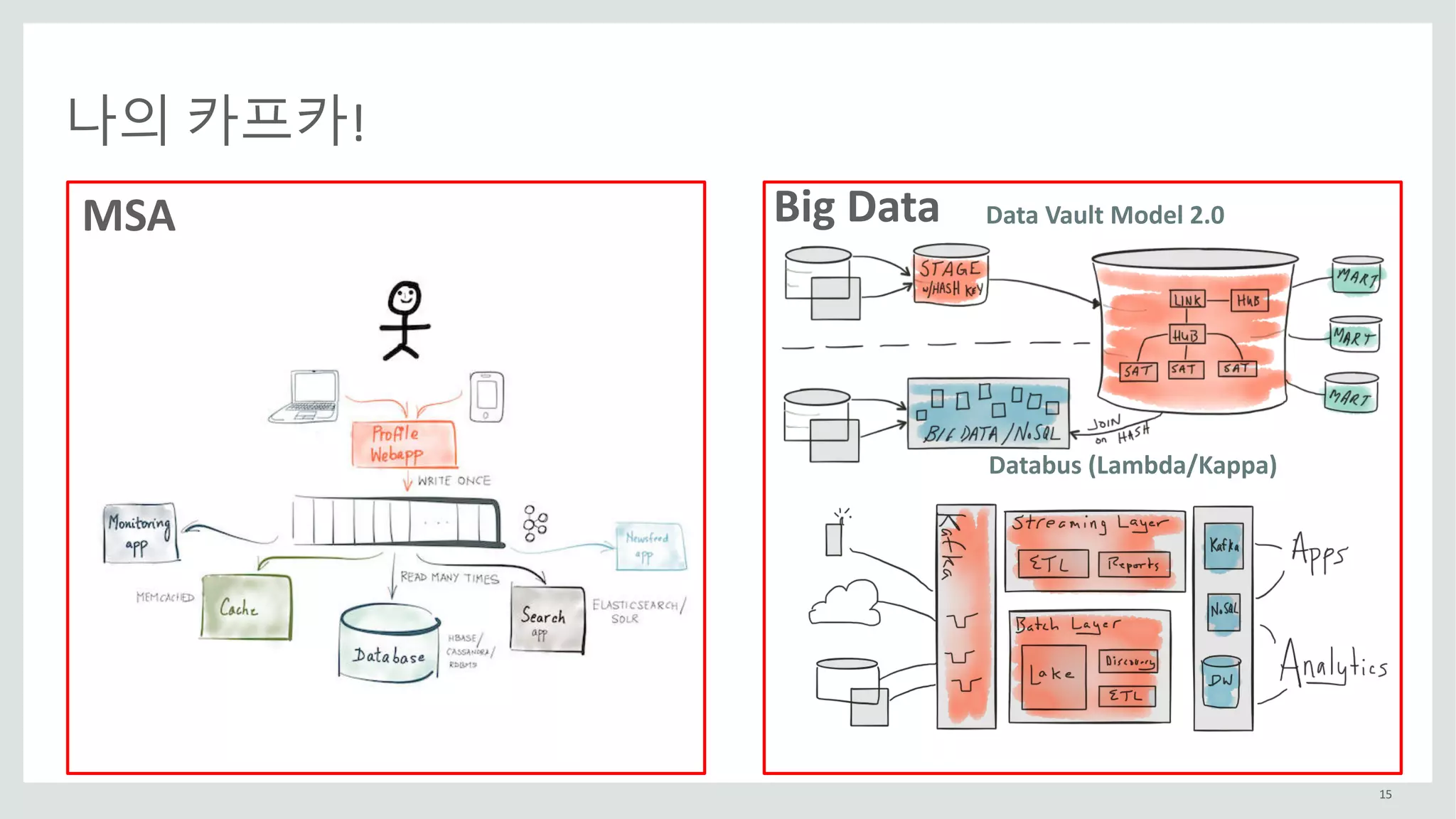 15
나의 카프카!
Databus (Lambda/Kappa)
Data	Vault	Model	2.0MSA Big	Data
 