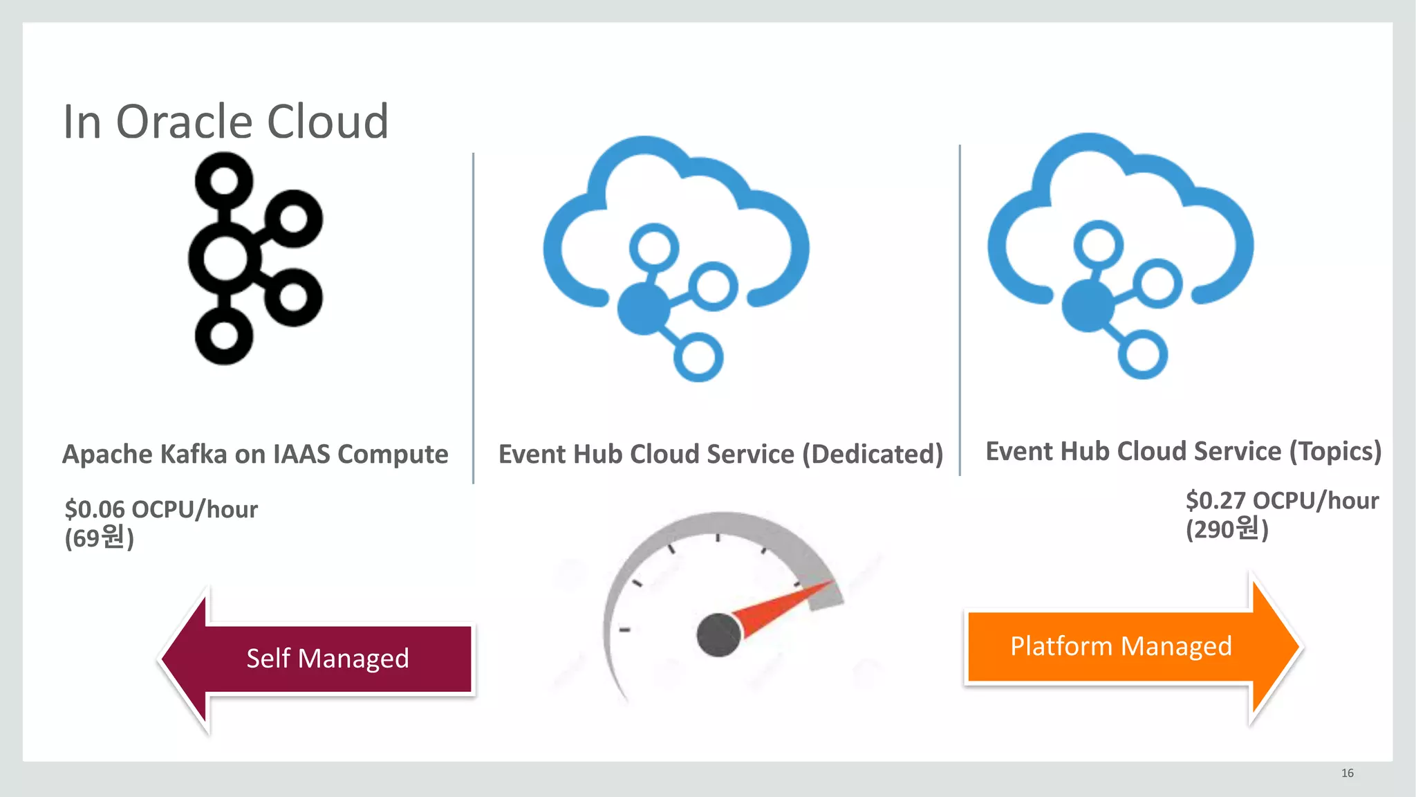 16
In	Oracle	Cloud
Self	Managed Platform	Managed
Apache	Kafka	on	IAAS	Compute Event	Hub	Cloud	Service	(Dedicated) Event	Hub	Cloud	Service	(Topics)
$0.06	OCPU/hour
(69원)
$0.27	OCPU/hour
(290원)
 