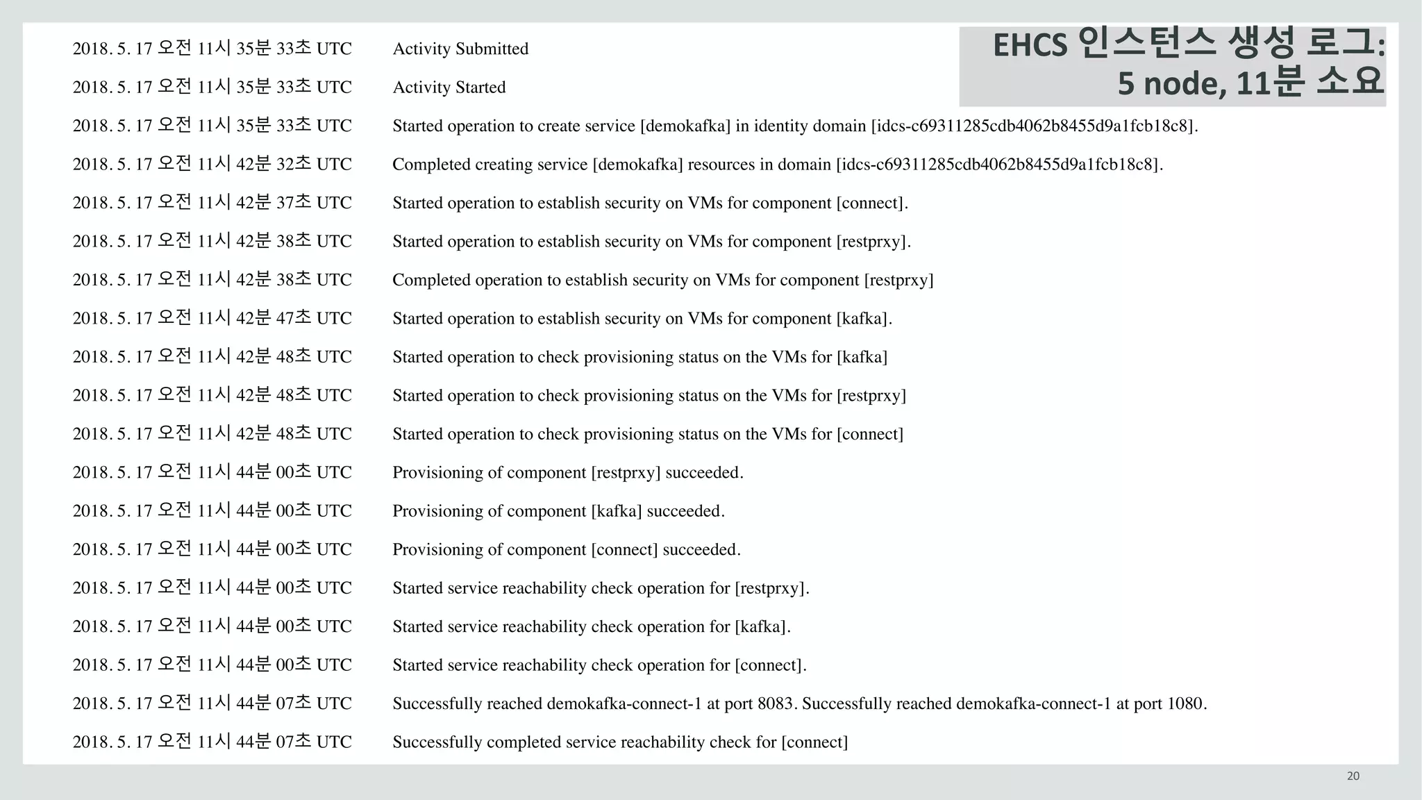 20
2018. 5. 17 오전 11시 35분 33초 UTC Activity Submitted
2018. 5. 17 오전 11시 35분 33초 UTC Activity Started
2018. 5. 17 오전 11시 35분 33초 UTC Started operation to create service [demokafka] in identity domain [idcs-c69311285cdb4062b8455d9a1fcb18c8].
2018. 5. 17 오전 11시 42분 32초 UTC Completed creating service [demokafka] resources in domain [idcs-c69311285cdb4062b8455d9a1fcb18c8].
2018. 5. 17 오전 11시 42분 37초 UTC Started operation to establish security on VMs for component [connect].
2018. 5. 17 오전 11시 42분 38초 UTC Started operation to establish security on VMs for component [restprxy].
2018. 5. 17 오전 11시 42분 38초 UTC Completed operation to establish security on VMs for component [restprxy]
2018. 5. 17 오전 11시 42분 47초 UTC Started operation to establish security on VMs for component [kafka].
2018. 5. 17 오전 11시 42분 48초 UTC Started operation to check provisioning status on the VMs for [kafka]
2018. 5. 17 오전 11시 42분 48초 UTC Started operation to check provisioning status on the VMs for [restprxy]
2018. 5. 17 오전 11시 42분 48초 UTC Started operation to check provisioning status on the VMs for [connect]
2018. 5. 17 오전 11시 44분 00초 UTC Provisioning of component [restprxy] succeeded.
2018. 5. 17 오전 11시 44분 00초 UTC Provisioning of component [kafka] succeeded.
2018. 5. 17 오전 11시 44분 00초 UTC Provisioning of component [connect] succeeded.
2018. 5. 17 오전 11시 44분 00초 UTC Started service reachability check operation for [restprxy].
2018. 5. 17 오전 11시 44분 00초 UTC Started service reachability check operation for [kafka].
2018. 5. 17 오전 11시 44분 00초 UTC Started service reachability check operation for [connect].
2018. 5. 17 오전 11시 44분 07초 UTC Successfully reached demokafka-connect-1 at port 8083. Successfully reached demokafka-connect-1 at port 1080.
2018. 5. 17 오전 11시 44분 07초 UTC Successfully completed service reachability check for [connect]
EHCS	인스턴스 생성 로그:
5	node,	11분 소요
 