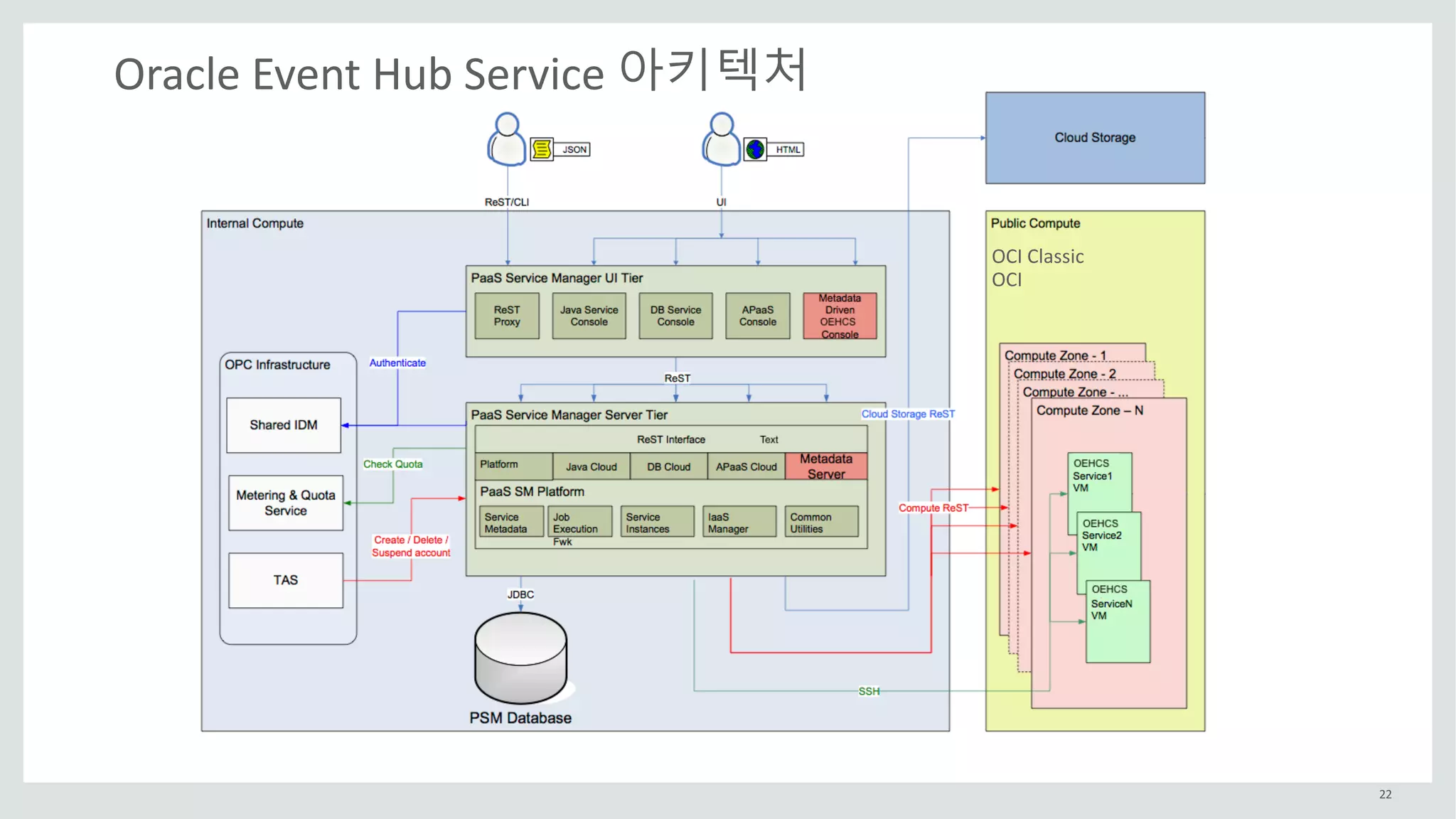 22
Oracle	Event	Hub	Service	아키텍처
OCI	Classic	
OCI
 
