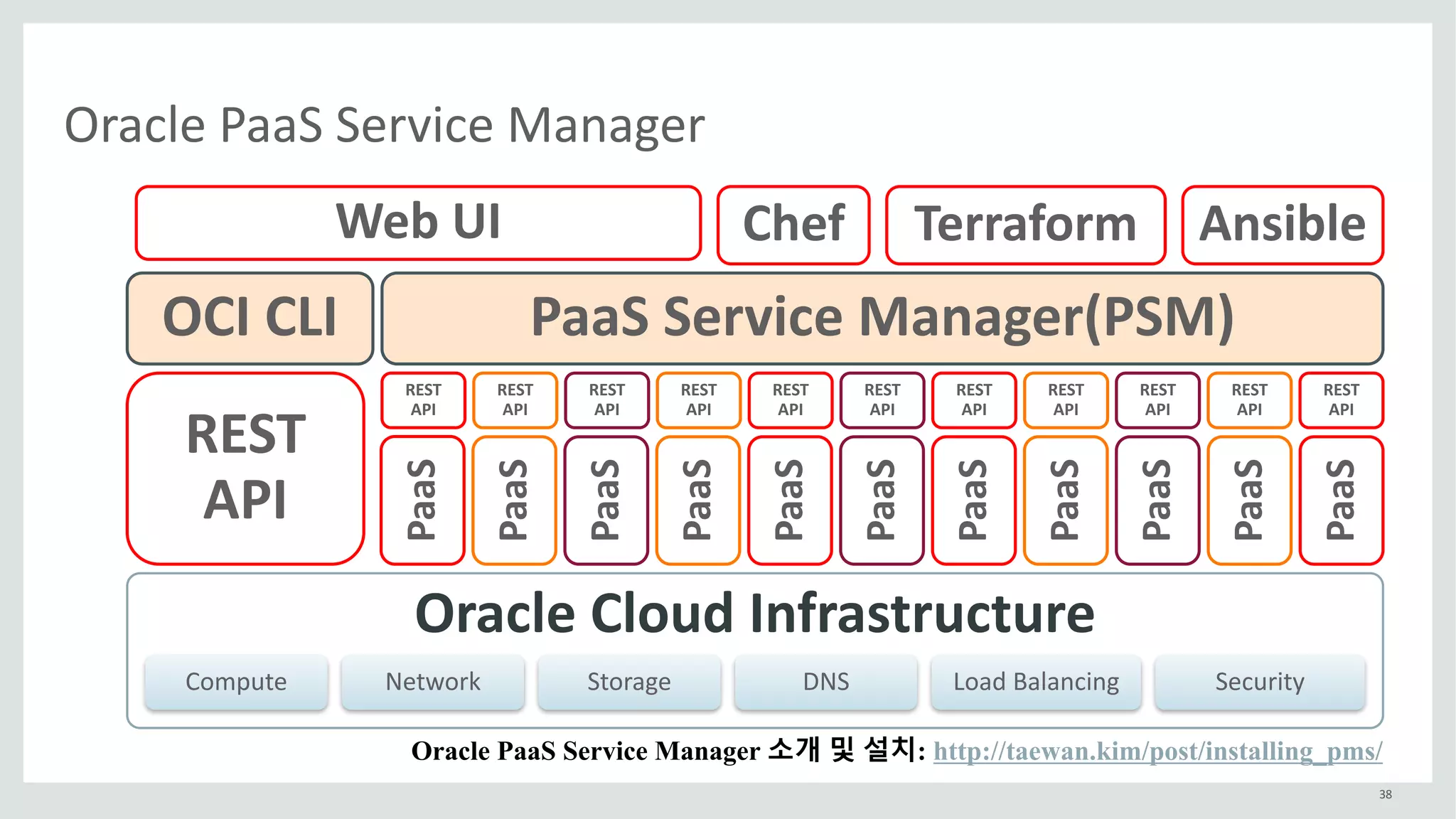 38
Oracle	PaaS	Service	Manager
Oracle	Cloud	Infrastructure
REST	
API
PaaS
PaaS
PaaS
PaaS
PaaS
PaaS
PaaS
PaaS
PaaS
PaaS
PaaS
REST	
API
REST	
API
REST	
API
REST	
API
REST	
API
REST	
API
REST	
API
REST	
API
REST	
API
REST	
API
REST	
API
OCI	CLI
Compute Network Storage DNS Load	Balancing Security
Web	UI Chef Terraform Ansible
PaaS	Service	Manager(PSM)
Oracle PaaS Service Manager 소개 및 설치: http://taewan.kim/post/installing_pms/
 