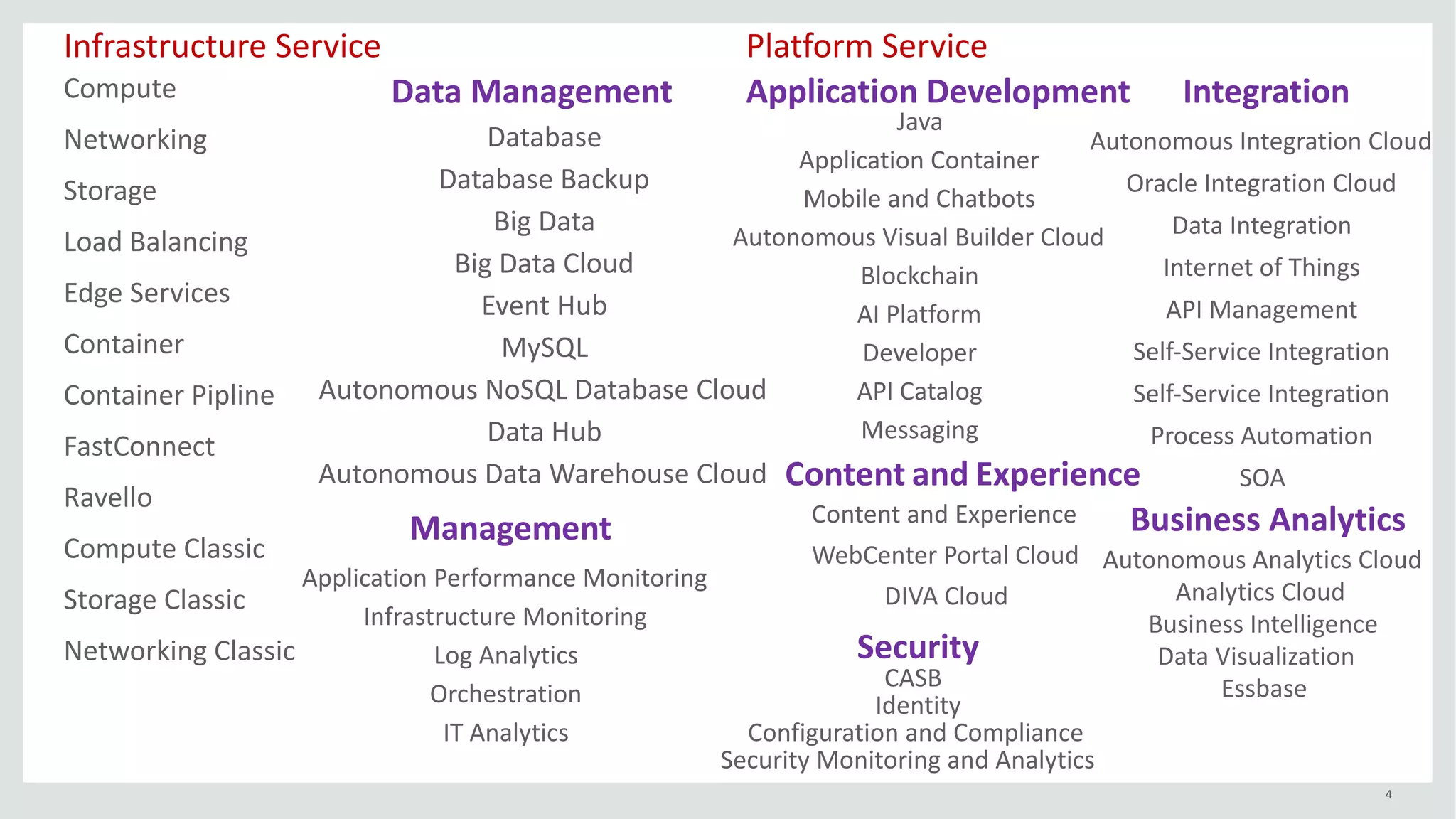 4
Compute
Networking
Storage
Load	Balancing
Edge	Services
Container
Container	Pipline
FastConnect
Ravello
Compute	Classic
Networking	Classic
Storage	Classic
Infrastructure	Service Platform	Service
Database
Database	Backup
Big	Data
Big	Data	Cloud
Event	Hub
MySQL
Autonomous	NoSQL	Database	Cloud
Data	Hub
Autonomous	Data	Warehouse	Cloud
Data	Management Application	Development
Java
Application	Container
Mobile	and	Chatbots
Autonomous	Visual	Builder	Cloud
AI	Platform
Blockchain
Developer
Messaging
API	Catalog
Autonomous	Integration	Cloud
Oracle	Integration	Cloud
Data	Integration
Internet	of	Things
API	Management
Self-Service	Integration
Self-Service	Integration
SOA
Integration
Process	Automation
Application	Performance	Monitoring
Infrastructure	Monitoring
Log	Analytics
Orchestration
IT	Analytics
Management
Content and Experience
Content	and	Experience
WebCenter	Portal	Cloud
DIVA	Cloud
Business	Analytics
Autonomous	Analytics	Cloud
Analytics	Cloud
Business	Intelligence
Data	Visualization
Essbase
Security
CASB
Identity
Configuration	and	Compliance
Security	Monitoring	and	Analytics
 