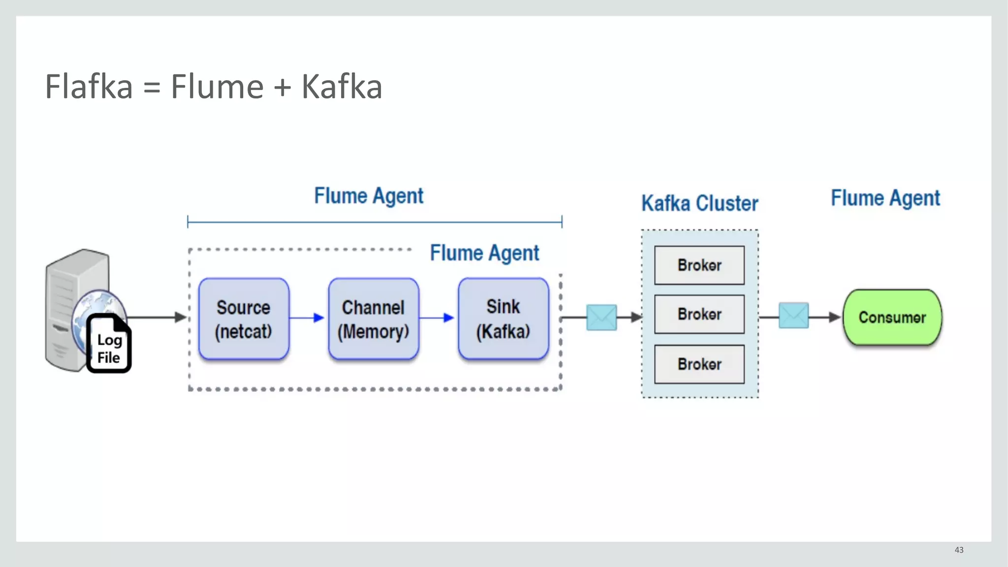 43
Flafka =	Flume	+	Kafka
 