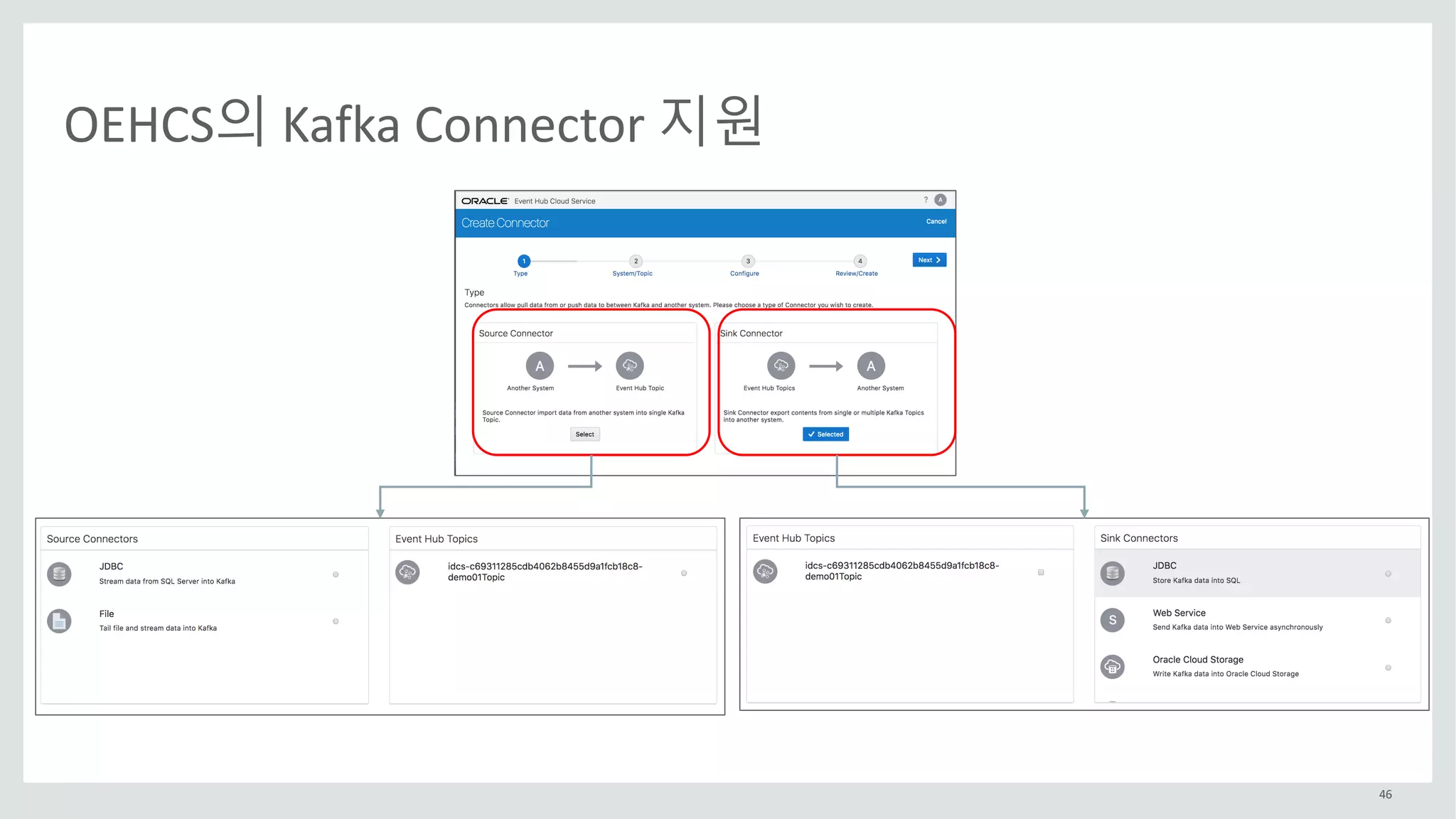 46
OEHCS의 Kafka	Connector	지원
 