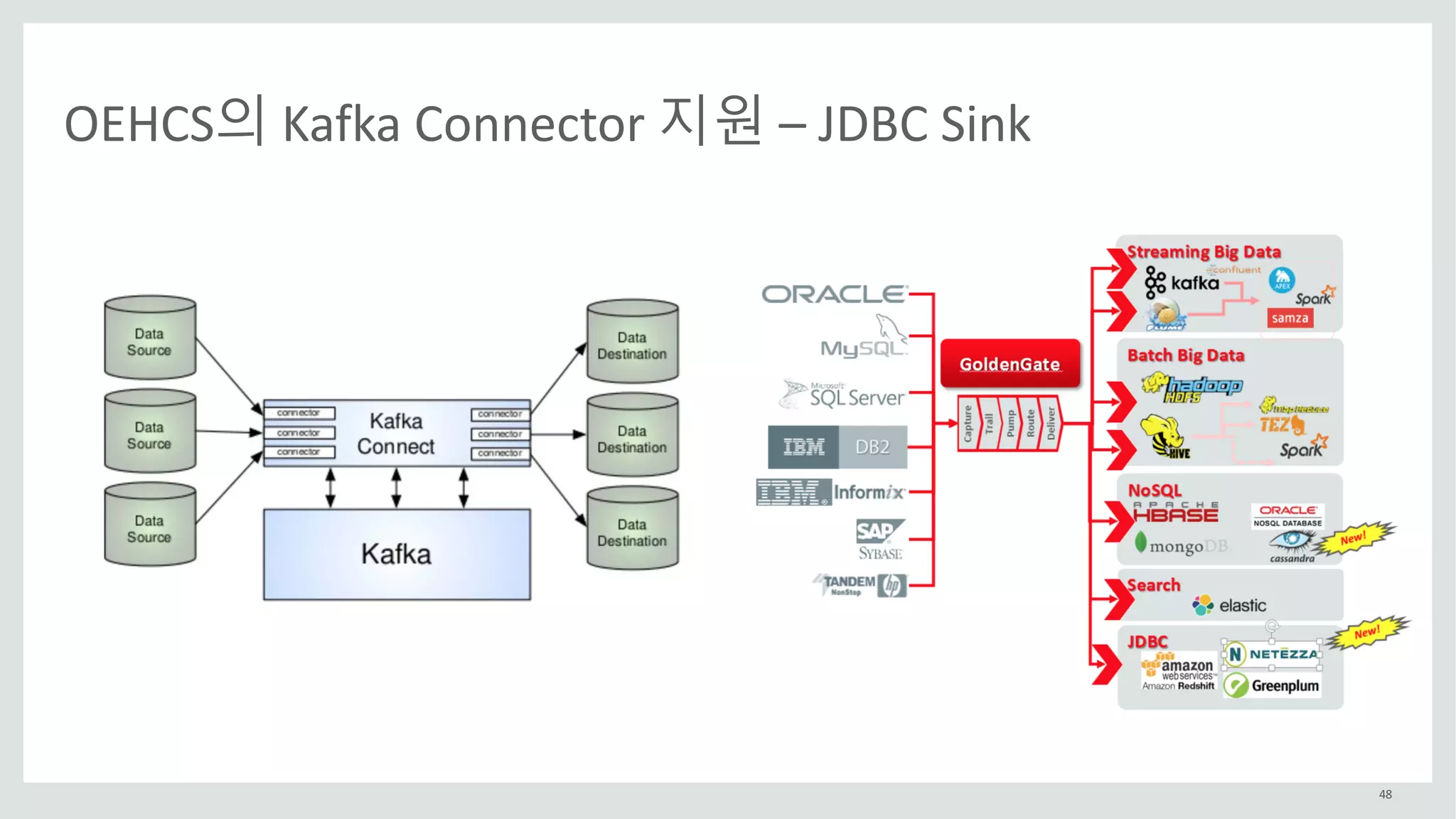 48
OEHCS의 Kafka	Connector	지원 – JDBC	Sink
 