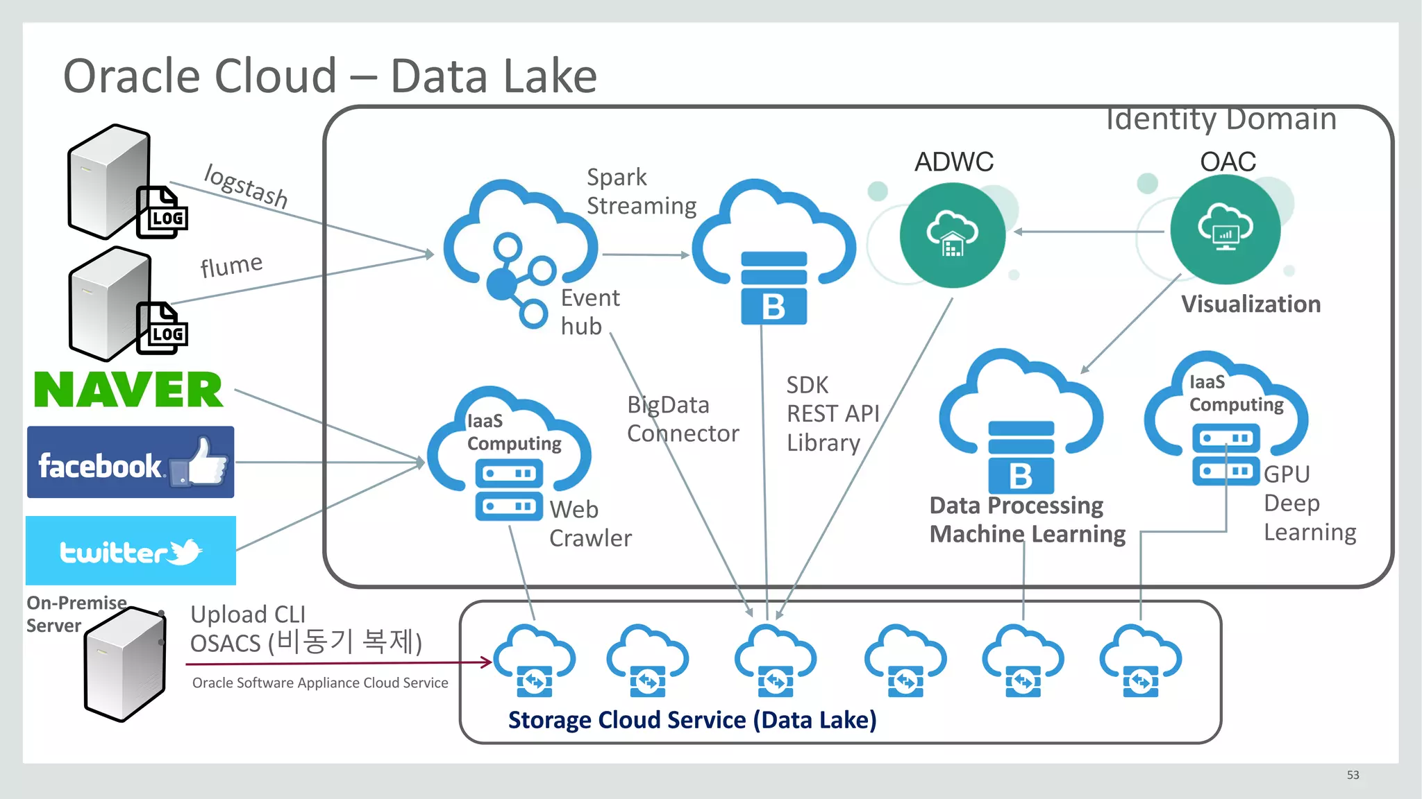 53
Oracle	Cloud	– Data	Lake
Storage	Cloud	Service	(Data	Lake)
Web
Crawler
Spark	
Streaming
Event	
hub
GPU
Deep	
Learning
Identity	Domain
• Upload	CLI
• OSACS	(비동기 복제)
BigData
Connector
SDK
REST	API
Library
IaaS
Computing
Data	Processing
Machine	Learning
ADWC OAC
IaaS
Computing
On-Premise
Server
Oracle	Software	Appliance	Cloud	Service
Visualization
 