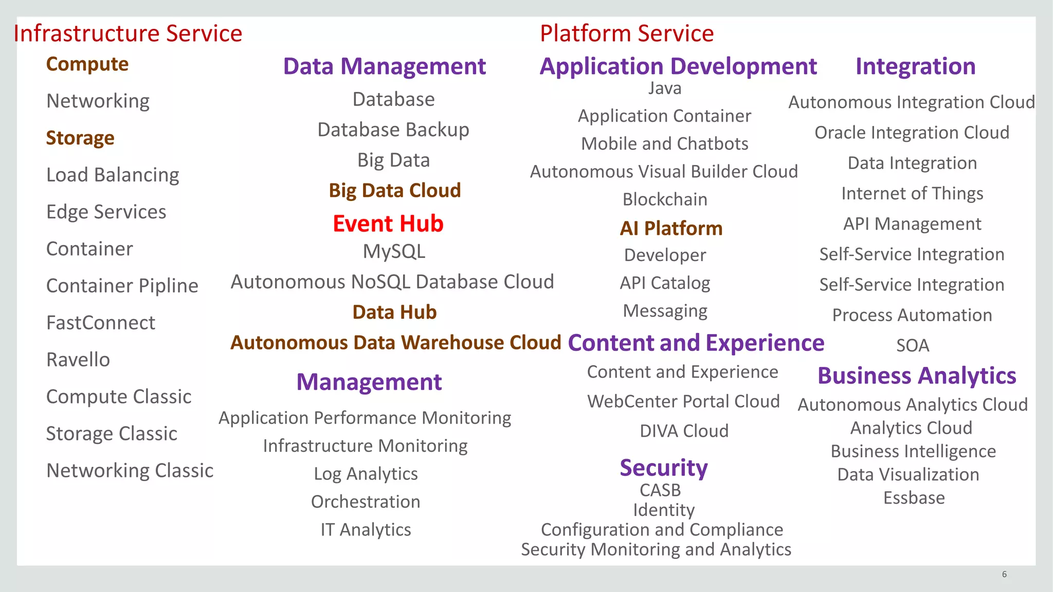 6
Compute
Networking
Storage
Load	Balancing
Edge	Services
Container
Container	Pipline
FastConnect
Ravello
Compute	Classic
Networking	Classic
Storage	Classic
Infrastructure	Service Platform	Service
Database
Database	Backup
Big	Data
Big	Data	Cloud
Event	Hub
MySQL
Autonomous	NoSQL	Database	Cloud
Data	Hub
Autonomous	Data	Warehouse	Cloud
Data	Management Application	Development
Java
Application	Container
Mobile	and	Chatbots
Autonomous	Visual	Builder	Cloud
AI	Platform
Blockchain
Developer
Messaging
API	Catalog
Autonomous	Integration	Cloud
Oracle	Integration	Cloud
Data	Integration
Internet	of	Things
API	Management
Self-Service	Integration
Self-Service	Integration
SOA
Integration
Process	Automation
Application	Performance	Monitoring
Infrastructure	Monitoring
Log	Analytics
Orchestration
IT	Analytics
Management
Content and Experience
Content	and	Experience
WebCenter	Portal	Cloud
DIVA	Cloud
Business	Analytics
Autonomous	Analytics	Cloud
Analytics	Cloud
Business	Intelligence
Data	Visualization
Essbase
Security
CASB
Identity
Configuration	and	Compliance
Security	Monitoring	and	Analytics
 