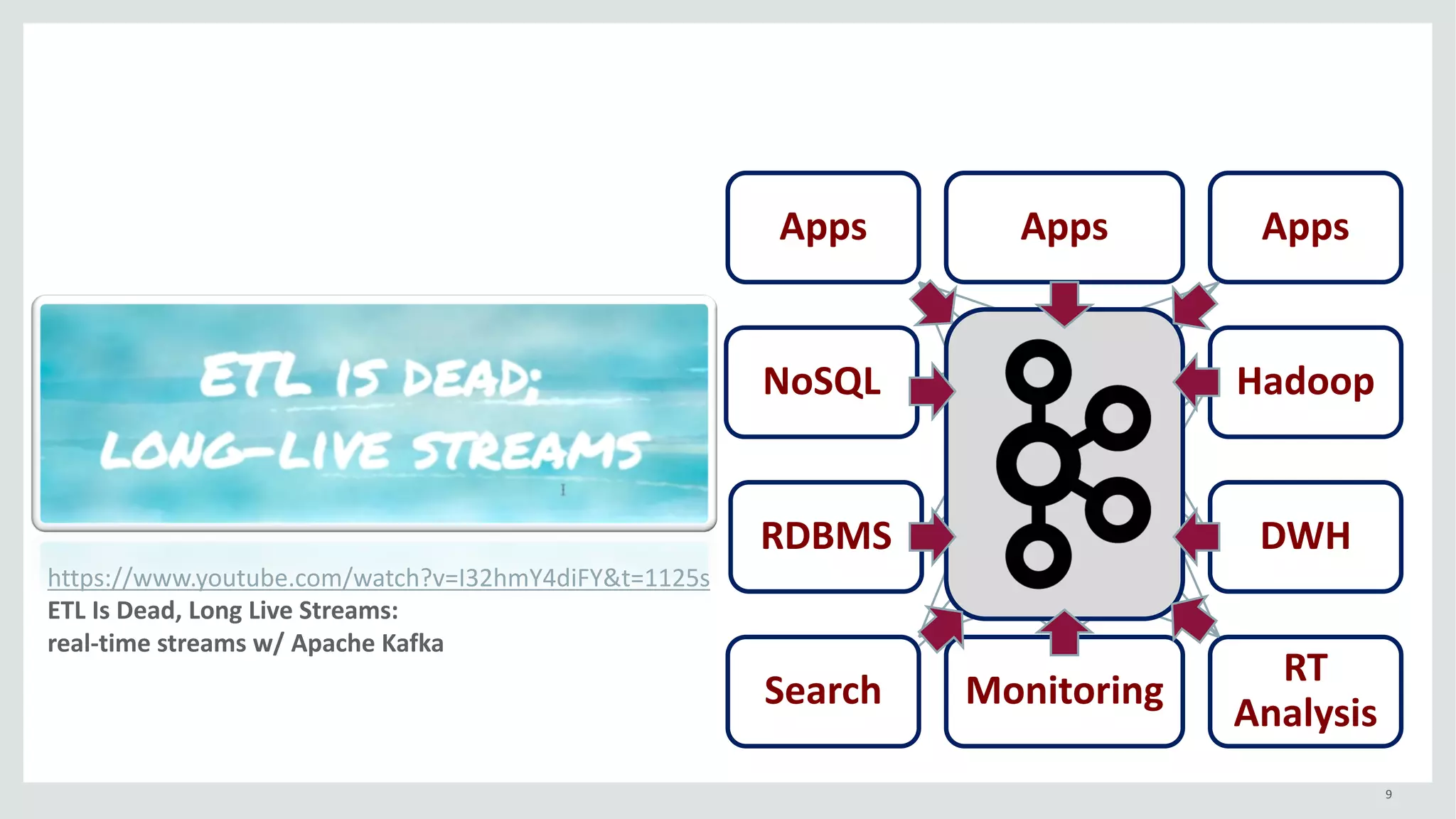 9
Apps Apps Apps
NoSQL
Search
RDBMS
Monitoring
RT
Analysis
DWH
Hadoop
https://www.youtube.com/watch?v=I32hmY4diFY&t=1125s
ETL	Is	Dead,	Long	Live	Streams:	
real-time	streams	w/	Apache	Kafka
 