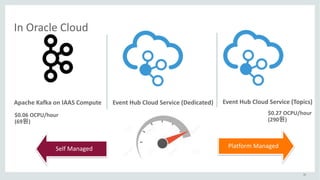 16
In	Oracle	Cloud
Self	Managed Platform	Managed
Apache	Kafka	on	IAAS	Compute Event	Hub	Cloud	Service	(Dedicated) Event	Hub	Cloud	Service	(Topics)
$0.06	OCPU/hour
(69원)
$0.27	OCPU/hour
(290원)
 