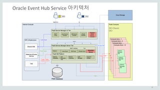 22
Oracle	Event	Hub	Service	아키텍처
OCI	Classic	
OCI
 