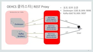 23
OEHCS	클러스터| REST	Proxy
REST	Proxy
AVRO	Registry
Monitoring	App
REST	Proxy
AVRO Registry
Monitoring	App
REST	Proxy
AVRO	Registry
Monitoring	App
User
1080
Kafka	
brokers
Kafka	
brokersKafka	
brokers
• 포트 외부 오픈
• Zookeeper	2181	&	JMX:	9098
• Kafka	6667	&	JMX:	9097
Zookeeper
Zookeeper
Zookeeper
Nimbula Sec	List	- Kafka
6667
 