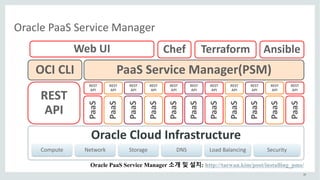 38
Oracle	PaaS	Service	Manager
Oracle	Cloud	Infrastructure
REST	
API
PaaS
PaaS
PaaS
PaaS
PaaS
PaaS
PaaS
PaaS
PaaS
PaaS
PaaS
REST	
API
REST	
API
REST	
API
REST	
API
REST	
API
REST	
API
REST	
API
REST	
API
REST	
API
REST	
API
REST	
API
OCI	CLI
Compute Network Storage DNS Load	Balancing Security
Web	UI Chef Terraform Ansible
PaaS	Service	Manager(PSM)
Oracle PaaS Service Manager 소개 및 설치: http://taewan.kim/post/installing_pms/
 