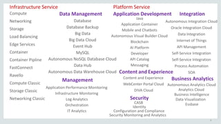 4
Compute
Networking
Storage
Load	Balancing
Edge	Services
Container
Container	Pipline
FastConnect
Ravello
Compute	Classic
Networking	Classic
Storage	Classic
Infrastructure	Service Platform	Service
Database
Database	Backup
Big	Data
Big	Data	Cloud
Event	Hub
MySQL
Autonomous	NoSQL	Database	Cloud
Data	Hub
Autonomous	Data	Warehouse	Cloud
Data	Management Application	Development
Java
Application	Container
Mobile	and	Chatbots
Autonomous	Visual	Builder	Cloud
AI	Platform
Blockchain
Developer
Messaging
API	Catalog
Autonomous	Integration	Cloud
Oracle	Integration	Cloud
Data	Integration
Internet	of	Things
API	Management
Self-Service	Integration
Self-Service	Integration
SOA
Integration
Process	Automation
Application	Performance	Monitoring
Infrastructure	Monitoring
Log	Analytics
Orchestration
IT	Analytics
Management
Content and Experience
Content	and	Experience
WebCenter	Portal	Cloud
DIVA	Cloud
Business	Analytics
Autonomous	Analytics	Cloud
Analytics	Cloud
Business	Intelligence
Data	Visualization
Essbase
Security
CASB
Identity
Configuration	and	Compliance
Security	Monitoring	and	Analytics
 