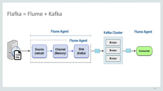 43
Flafka =	Flume	+	Kafka
 