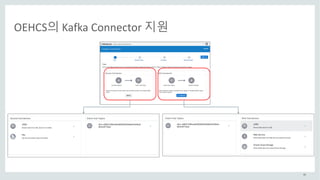 46
OEHCS의 Kafka	Connector	지원
 