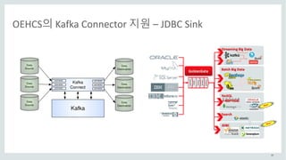 48
OEHCS의 Kafka	Connector	지원 – JDBC	Sink
 