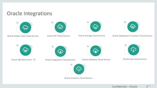 52
Oracle	Integrations
Confidential	– Oracle	 5
Oracle	Application	Container	Cloud	ServiceOracle	Storage	Cloud	Service
Oracle	Database	Cloud	Service Oracle	Java	Cloud	Service
Oracle	Golden	Gate	Cloud	Service
Oracle	Big	Data	Cloud	- CE
Oracle	IOT	Cloud	Service
Oracle	Integration	Cloud	Service
Oracle	Analytics	Cloud	Service
 
