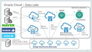 53
Oracle	Cloud	– Data	Lake
Storage	Cloud	Service	(Data	Lake)
Web
Crawler
Spark	
Streaming
Event	
hub
GPU
Deep	
Learning
Identity	Domain
• Upload	CLI
• OSACS	(비동기 복제)
BigData
Connector
SDK
REST	API
Library
IaaS
Computing
Data	Processing
Machine	Learning
ADWC OAC
IaaS
Computing
On-Premise
Server
Oracle	Software	Appliance	Cloud	Service
Visualization
 