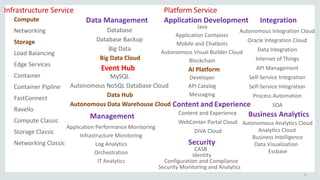 6
Compute
Networking
Storage
Load	Balancing
Edge	Services
Container
Container	Pipline
FastConnect
Ravello
Compute	Classic
Networking	Classic
Storage	Classic
Infrastructure	Service Platform	Service
Database
Database	Backup
Big	Data
Big	Data	Cloud
Event	Hub
MySQL
Autonomous	NoSQL	Database	Cloud
Data	Hub
Autonomous	Data	Warehouse	Cloud
Data	Management Application	Development
Java
Application	Container
Mobile	and	Chatbots
Autonomous	Visual	Builder	Cloud
AI	Platform
Blockchain
Developer
Messaging
API	Catalog
Autonomous	Integration	Cloud
Oracle	Integration	Cloud
Data	Integration
Internet	of	Things
API	Management
Self-Service	Integration
Self-Service	Integration
SOA
Integration
Process	Automation
Application	Performance	Monitoring
Infrastructure	Monitoring
Log	Analytics
Orchestration
IT	Analytics
Management
Content and Experience
Content	and	Experience
WebCenter	Portal	Cloud
DIVA	Cloud
Business	Analytics
Autonomous	Analytics	Cloud
Analytics	Cloud
Business	Intelligence
Data	Visualization
Essbase
Security
CASB
Identity
Configuration	and	Compliance
Security	Monitoring	and	Analytics
 