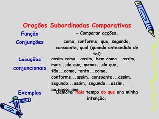 Orações Subordinadas Comparativas
Função
Conjunções
Locuções
conjuncionais

Exemplos

- Comparar acções.
como, conforme, que, segundo,
consoante, qual (quando antecedido de
tal)
assim como...assim, bem como...assim,
mais...do que, menos...do que,
tão...como, tanto...como,
conforme...assim, consoante...assim,
segundo...assim, segundo...assim,
ao passo que
Demorei mais tempo do que era minha
intenção.

 