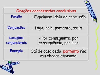 Orações coordenadas conclusivas Função - Exprimem ideia de conclusão Conjunções - Logo, pois, portanto, assim  Locuções conjuncionais - Por conseguinte, por consequência, por isso Exemplo Saí de casa cedo,  portanto  não vou chegar atrasado. 