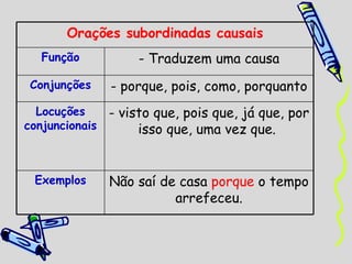 Orações subordinadas causais Função - Traduzem uma causa Conjunções - porque, pois, como, porquanto Locuções conjuncionais - visto que, pois que, já que, por isso que, uma vez que.  Exemplos Não saí de casa  porque  o tempo arrefeceu. 