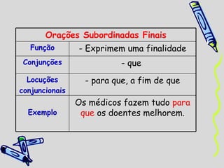 Orações Subordinadas Finais Função - Exprimem uma finalidade Conjunções - que  Locuções conjuncionais - para que, a fim de que Exemplo Os médicos fazem tudo  para que  os doentes melhorem. 
