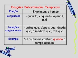 Orações Subordinadas Temporais Função - Exprimem o tempo Conjunções - quando, enquanto, apenas, mal Locuções conjuncionais - antes que, depois que, desde que, à medida que, até que Exemplo Os rouxinóis cantam  quando  o tempo aquece. 