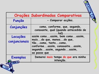 Orações Subordinadas Comparativas Função - Comparar acções. Conjunções como, conforme, que, segundo, consoante, qual (quando antecedido de tal) Locuções conjuncionais assim como...assim, bem como...assim, mais...do que, menos...do que, tão...como, tanto...como, conforme...assim, consoante...assim, segundo...assim, segundo...assim,  ao passo que Exemplos Demorei  mais  tempo  do que  era minha intenção. 