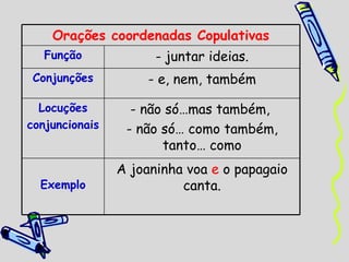Orações coordenadas Copulativas Função - juntar ideias. Conjunções - e, nem, também Locuções conjuncionais não só…mas também,  não só… como também, tanto… como Exemplo A joaninha voa  e  o papagaio canta. 