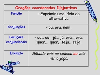 Orações coordenadas Disjuntivas Função - Exprimir uma ideia de alternativa Conjunções - ou, ora, nem  Locuções conjuncionais - ou… ou,  já… já, ora... ora, quer…  quer,  seja… seja Exemplo Sábado vais ao cinema  ou  vais ver o jogo . 