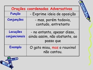 Orações coordenadas Adversativas Função - Exprime ideia de oposição Conjunções - mas, porém todavia, contudo, entretanto Locuções conjuncionais - no entanto, apesar disso, ainda assim, não obstante, ao passo que Exemplo O gato miou,  mas  o rouxinol não cantou. 