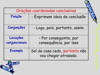 Orações coordenadas conclusivas
Função - Exprimem ideia de conclusão
Conjunções - Logo, pois, portanto, assim
Locuções
conjuncionais
- Por conseguinte, por
consequência, por isso
Exemplo Saí de casa cedo, portanto não
vou chegar atrasado.
 