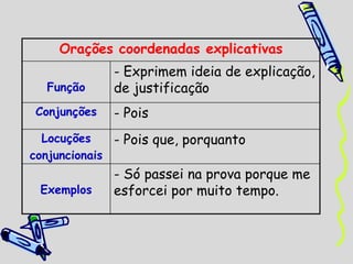Orações coordenadas explicativas
Função
- Exprimem ideia de explicação,
de justificação
Conjunções - Pois
Locuções
conjuncionais
- Pois que, porquanto
Exemplos
- Só passei na prova porque me
esforcei por muito tempo.
 