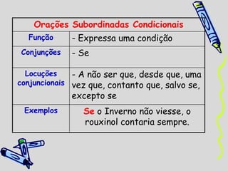 Orações Subordinadas Condicionais
Função - Expressa uma condição
Conjunções - Se
Locuções
conjuncionais
- A não ser que, desde que, uma
vez que, contanto que, salvo se,
excepto se
Exemplos Se o Inverno não viesse, o
rouxinol contaria sempre.
 