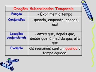 Orações Subordinadas Temporais
Função - Exprimem o tempo
Conjunções - quando, enquanto, apenas,
mal
Locuções
conjuncionais
- antes que, depois que,
desde que, à medida que, até
que
Exemplo Os rouxinóis cantam quando o
tempo aquece.
 