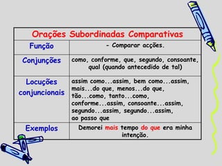 Orações Subordinadas Comparativas
Função - Comparar acções.
Conjunções como, conforme, que, segundo, consoante,
qual (quando antecedido de tal)
Locuções
conjuncionais
assim como...assim, bem como...assim,
mais...do que, menos...do que,
tão...como, tanto...como,
conforme...assim, consoante...assim,
segundo...assim, segundo...assim,
ao passo que
Exemplos Demorei mais tempo do que era minha
intenção.
 