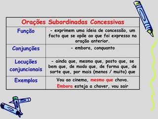 Orações Subordinadas Concessivas
Função - exprimem uma ideia de concessão, um
facto que se opõe ao que foi expresso na
oração anterior.
Conjunções - embora, conquanto
Locuções
conjuncionais
- ainda que, mesmo que, posto que, se
bem que, de modo que, de forma que, de
sorte que, por mais (menos / muito) que
Exemplos Vou ao cinema, mesmo que chova.
Embora esteja a chover, vou sair
 
