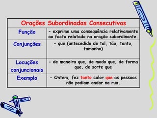 Orações Subordinadas Consecutivas
Função - exprime uma consequência relativamente
ao facto relatado na oração subordinante.
Conjunções - que (antecedido de tal, tão, tanto,
tamanho)
Locuções
conjuncionais
- de maneira que, de modo que, de forma
que, de sorte que
Exemplo - Ontem, fez tanto calor que as pessoas
não podiam andar na rua.
 