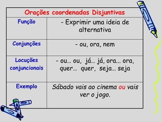 Orações coordenadas Disjuntivas
Função - Exprimir uma ideia de
alternativa
Conjunções - ou, ora, nem
Locuções
conjuncionais
- ou… ou, já… já, ora... ora,
quer… quer, seja… seja
Exemplo Sábado vais ao cinema ou vais
ver o jogo.
 